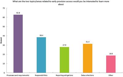 Early access provision: Awareness, educational needs and opportunities to improve oncology patients’ access to care